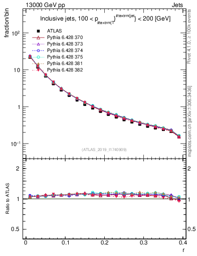 Plot of rho in 13000 GeV pp collisions