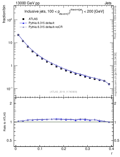 Plot of rho in 13000 GeV pp collisions