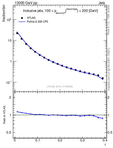 Plot of rho in 13000 GeV pp collisions
