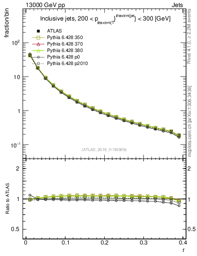 Plot of rho in 13000 GeV pp collisions
