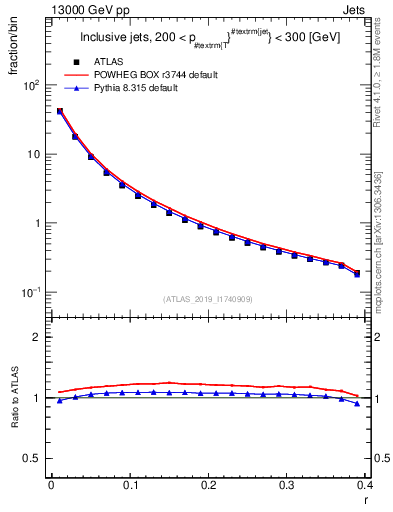 Plot of rho in 13000 GeV pp collisions