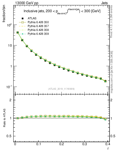 Plot of rho in 13000 GeV pp collisions