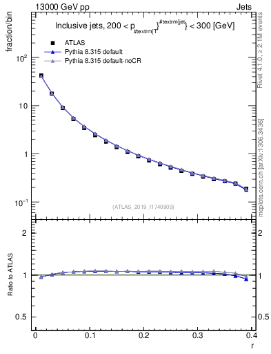 Plot of rho in 13000 GeV pp collisions