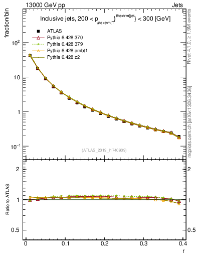 Plot of rho in 13000 GeV pp collisions