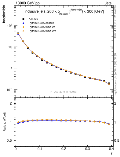 Plot of rho in 13000 GeV pp collisions