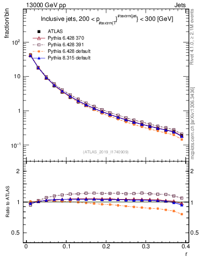 Plot of rho in 13000 GeV pp collisions
