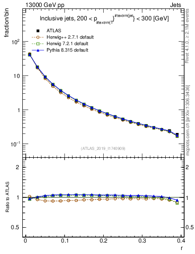 Plot of rho in 13000 GeV pp collisions