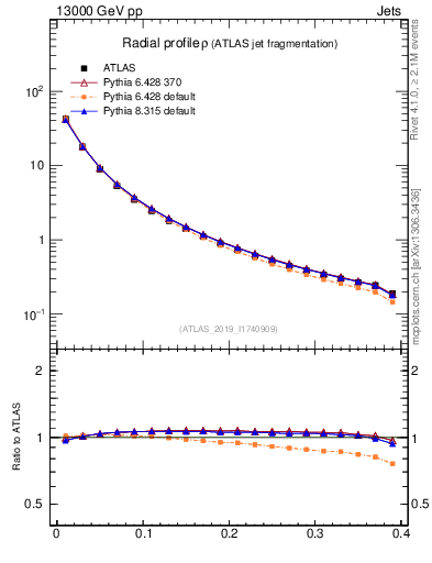 Plot of rho in 13000 GeV pp collisions