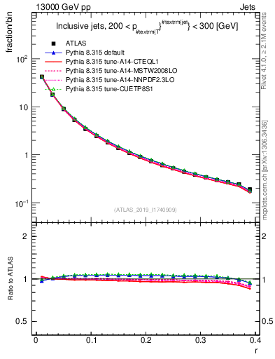 Plot of rho in 13000 GeV pp collisions