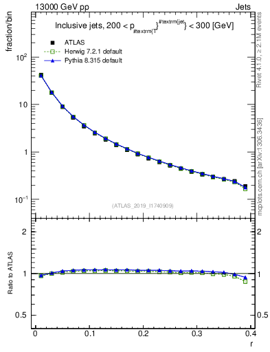 Plot of rho in 13000 GeV pp collisions
