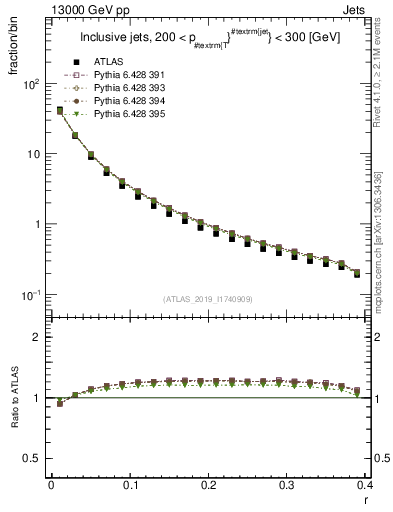 Plot of rho in 13000 GeV pp collisions