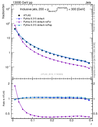 Plot of rho in 13000 GeV pp collisions