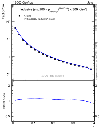 Plot of rho in 13000 GeV pp collisions