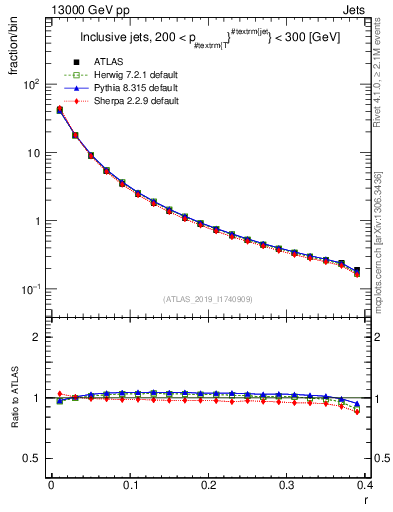 Plot of rho in 13000 GeV pp collisions