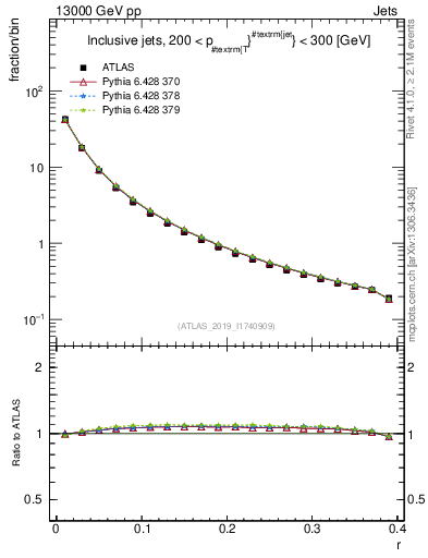 Plot of rho in 13000 GeV pp collisions