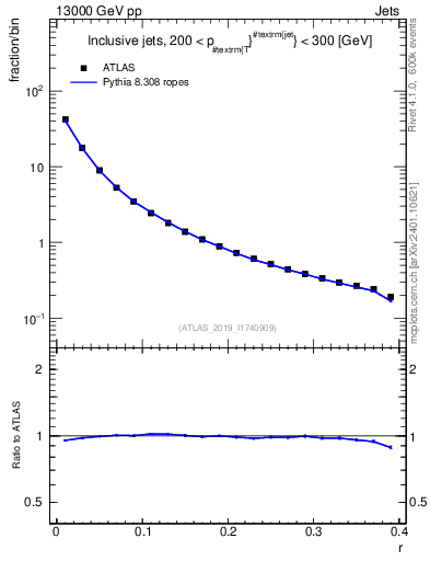 Plot of rho in 13000 GeV pp collisions