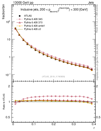 Plot of rho in 13000 GeV pp collisions