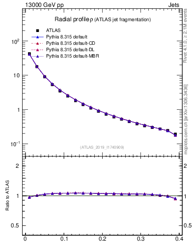 Plot of rho in 13000 GeV pp collisions