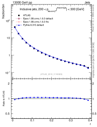 Plot of rho in 13000 GeV pp collisions