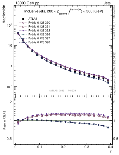 Plot of rho in 13000 GeV pp collisions