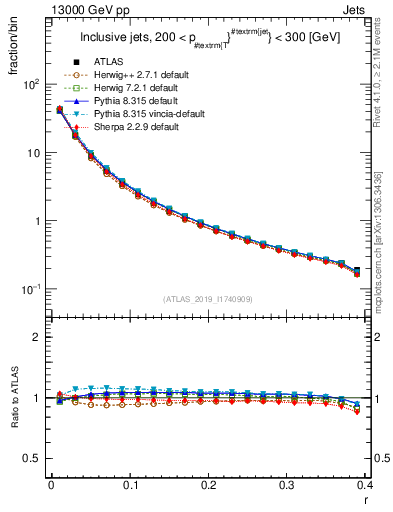 Plot of rho in 13000 GeV pp collisions