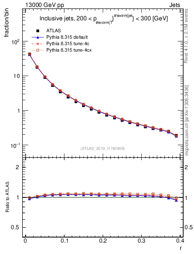 Plot of rho in 13000 GeV pp collisions