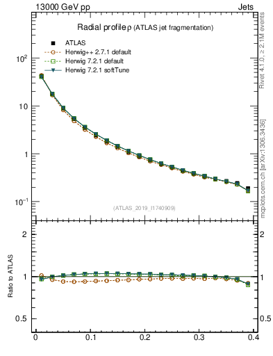 Plot of rho in 13000 GeV pp collisions