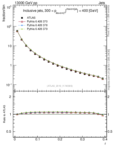 Plot of rho in 13000 GeV pp collisions