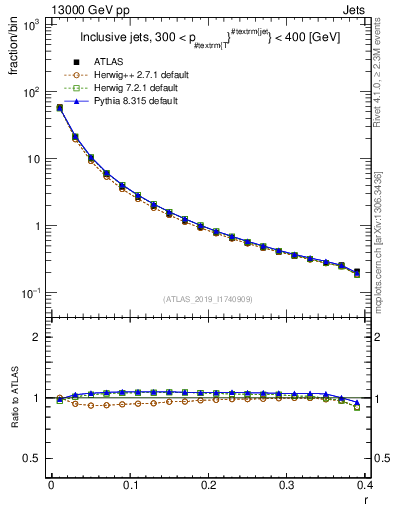 Plot of rho in 13000 GeV pp collisions
