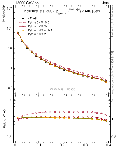 Plot of rho in 13000 GeV pp collisions