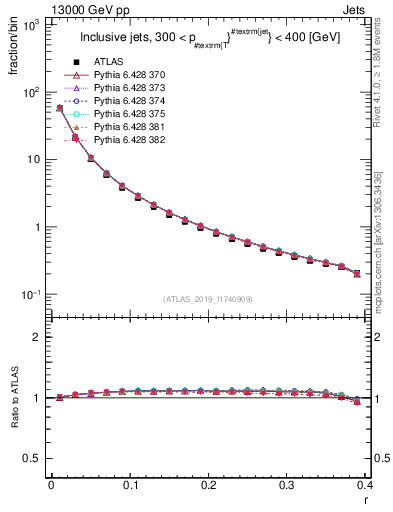 Plot of rho in 13000 GeV pp collisions