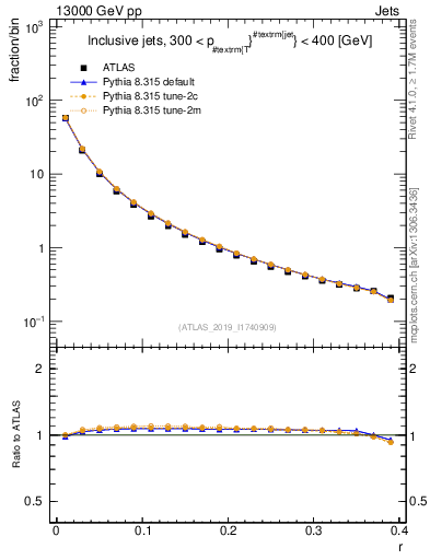 Plot of rho in 13000 GeV pp collisions