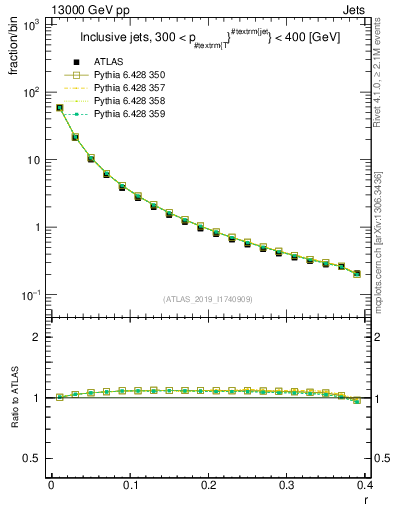 Plot of rho in 13000 GeV pp collisions