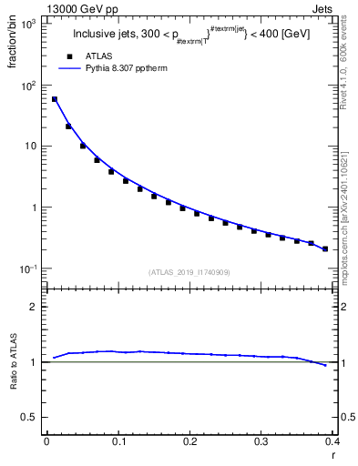 Plot of rho in 13000 GeV pp collisions