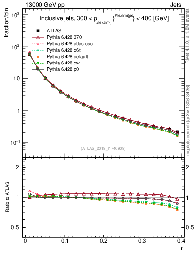 Plot of rho in 13000 GeV pp collisions