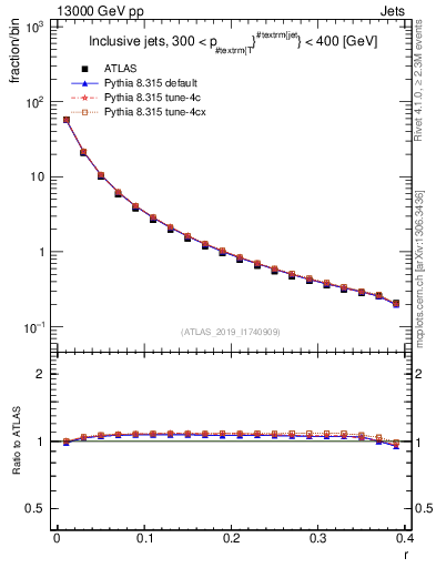 Plot of rho in 13000 GeV pp collisions