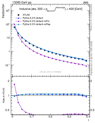 Plot of rho in 13000 GeV pp collisions