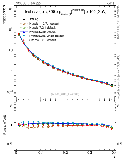 Plot of rho in 13000 GeV pp collisions