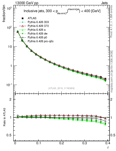 Plot of rho in 13000 GeV pp collisions