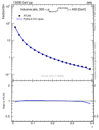 Plot of rho in 13000 GeV pp collisions