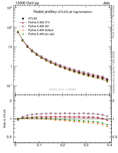 Plot of rho in 13000 GeV pp collisions