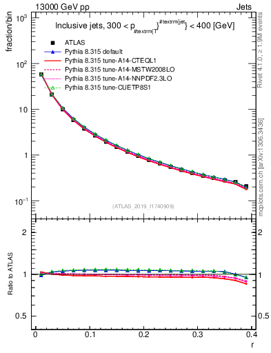 Plot of rho in 13000 GeV pp collisions