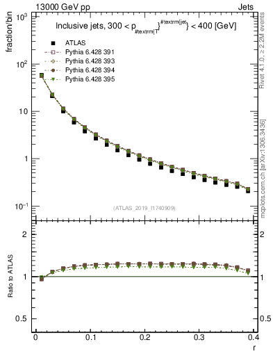 Plot of rho in 13000 GeV pp collisions