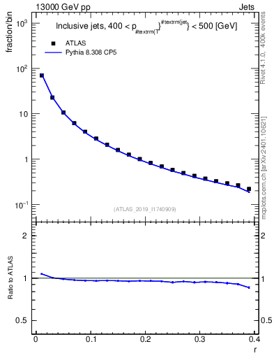 Plot of rho in 13000 GeV pp collisions