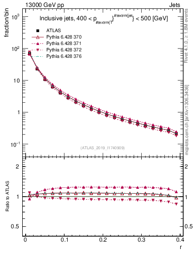 Plot of rho in 13000 GeV pp collisions