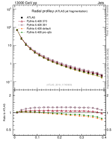 Plot of rho in 13000 GeV pp collisions