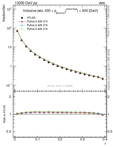 Plot of rho in 13000 GeV pp collisions