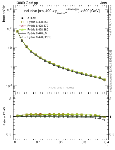 Plot of rho in 13000 GeV pp collisions
