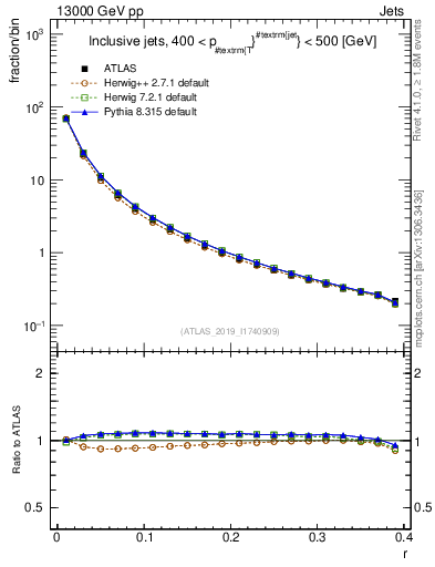 Plot of rho in 13000 GeV pp collisions