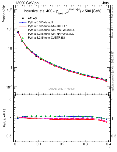 Plot of rho in 13000 GeV pp collisions